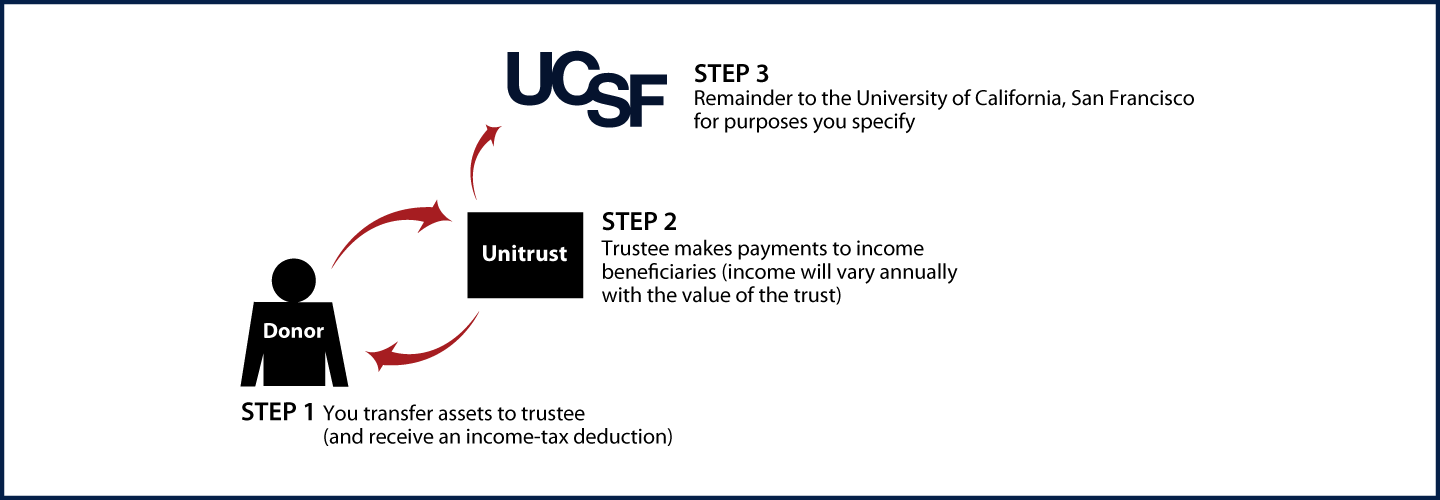 Charitable Remainder Unitrust Diagram. Description of image is listed below.