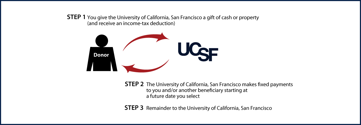 Deferred-Payment Charitable Gift Annuity Diagram. Description of image is listed below.