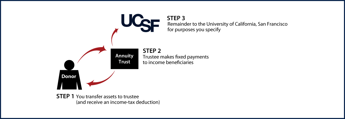Charitable Remainder Annuity Trust Diagram. Description of image is listed below.