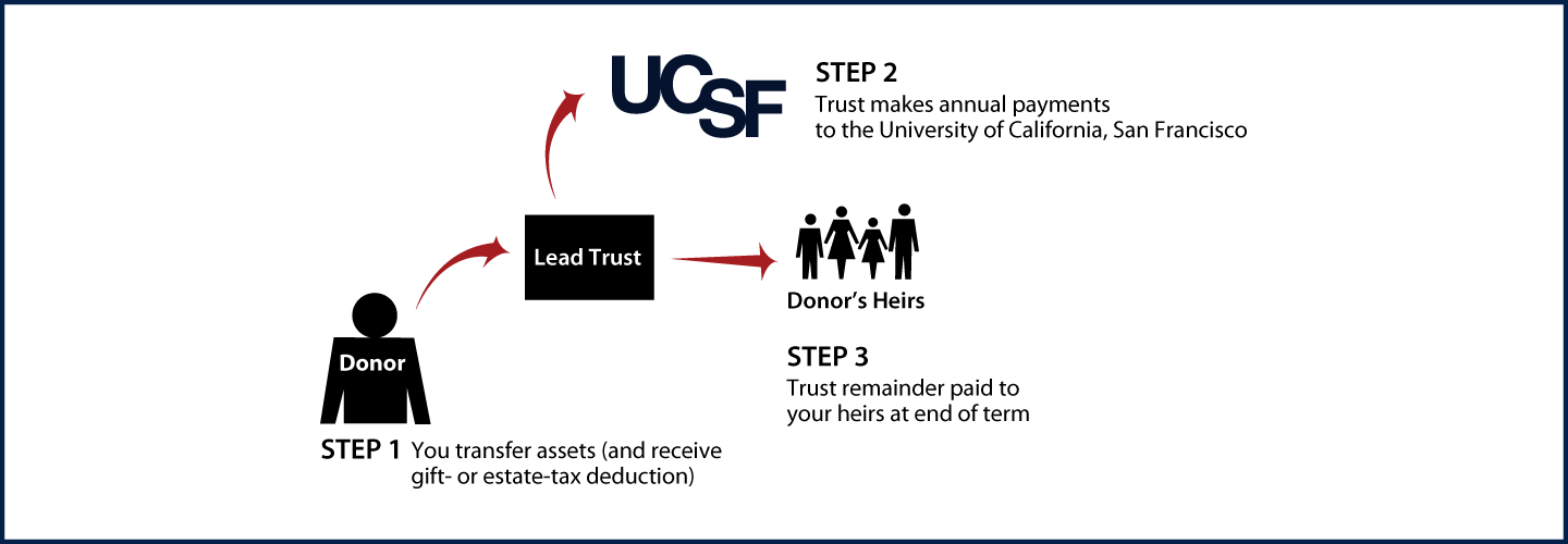 Nongrantor Lead Trust Diagram. Description of image is listed below.