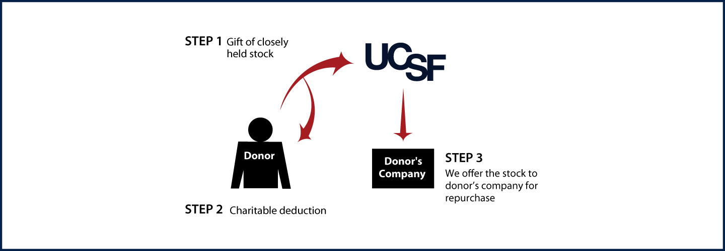 Closely Held Business Stock Diagram. Description of image is listed below.